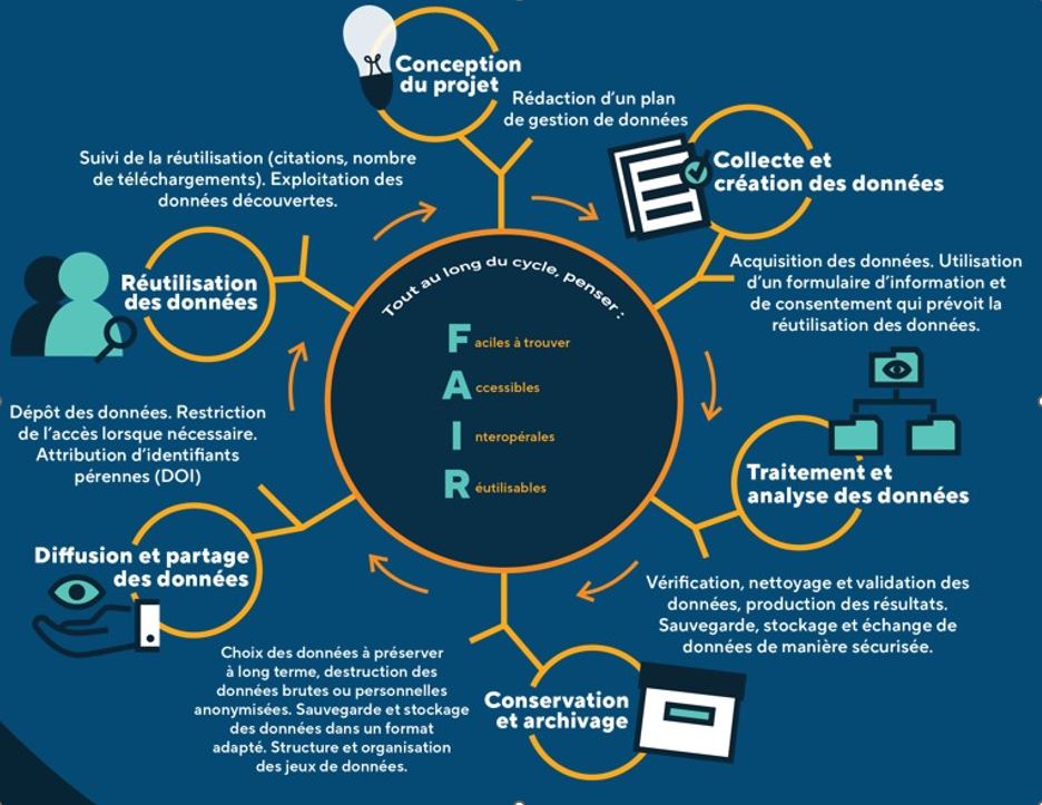 Gestion des données de recherche - diagramme