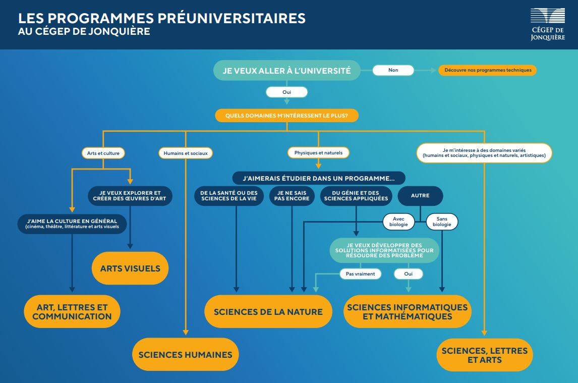 Les programmes préuniversitaires au Cégep de Jonquière - Aide à la décision