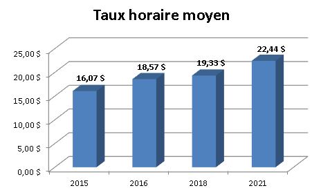 Graphique - Taux horaire moyen - Bureautique