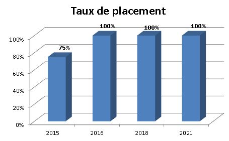 Graphique - Taux de placement - Comptabilité et gestion