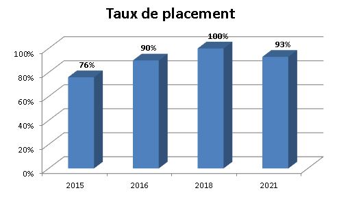 Graphique - Taux de placement - Environnement, hygiène et sécurité au travail