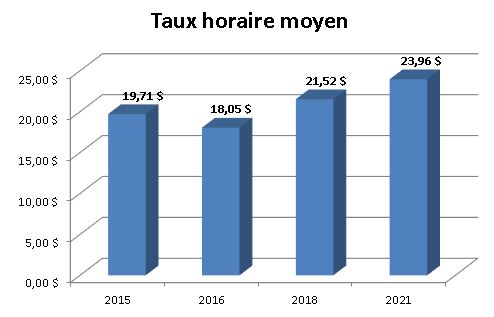 Graphique - Taux horaire moyen - Environnement, hygiène et sécurité au travail