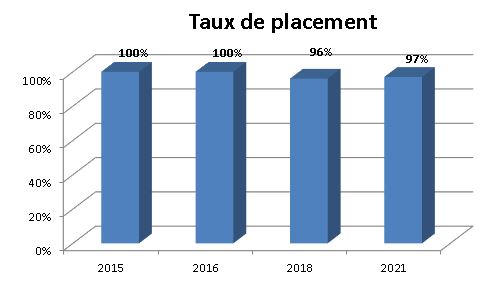 Graphique - Taux de placement - Électronique industrielle - 2021