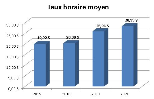 Graphique - Taux horaire moyen - Électronique industrielle - 2021