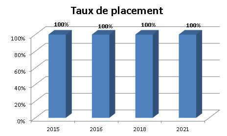 Graphique - Placement - Génie chimique