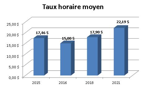 Graphique - Taux horaire moyen - Génie chimique