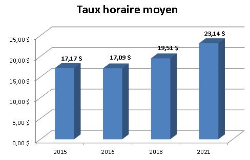 Graphique - Taux horaire moyen - Génie du bâtiment