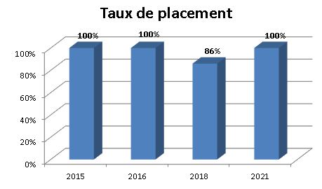 Graphique - Taux de placement - Génie du bâtiment