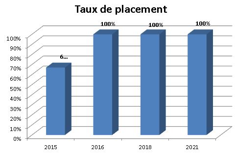 Graphique - Taux de placement - Génie industriel