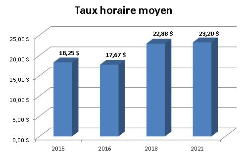 Graphique - Taux horaire moyen - Génie industriel