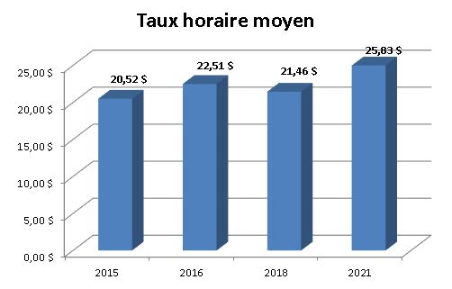 Graphique - Génie mécanique (Fabrication) - Taux horaire moyen