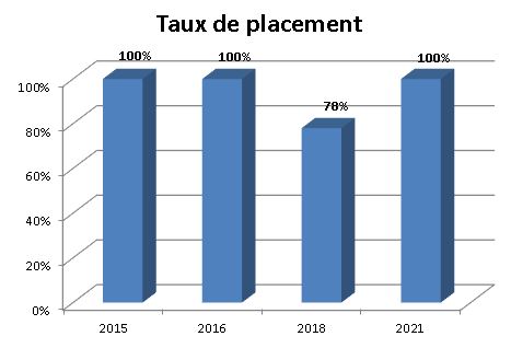 Graphique - Taux de placement - Génie mécanique (conception)