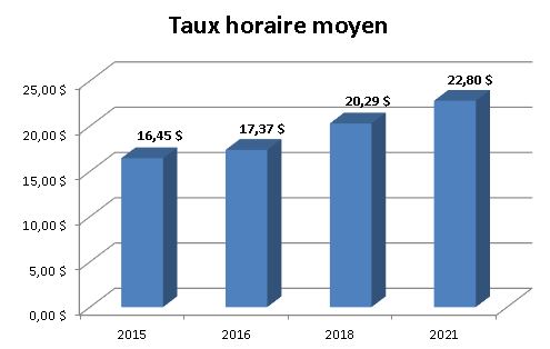 Graphique - Taux horaire moyen - Génie mécanique (conception)