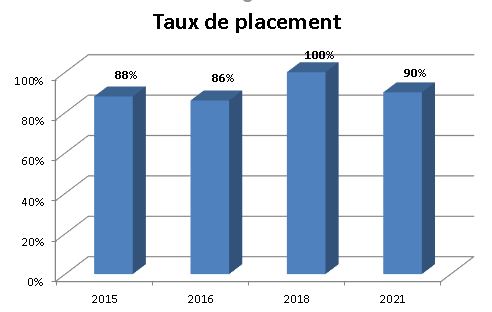 Graphique - Taux de placement en Génie mécanique (Fabrication) - 2021