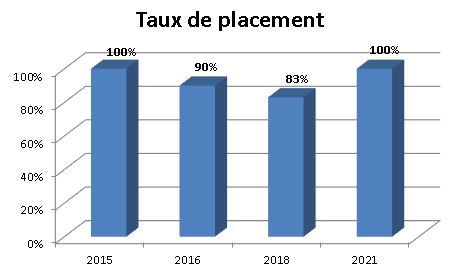 Graphique - Taux de placement - Informatique