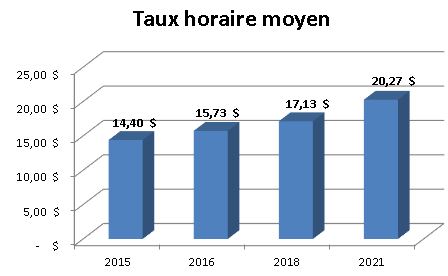 Graphique - Taux horaire moyen - Intégration multimédia