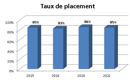 Graphique - Taux de placement - Communication dans les médias, profil Journalisme