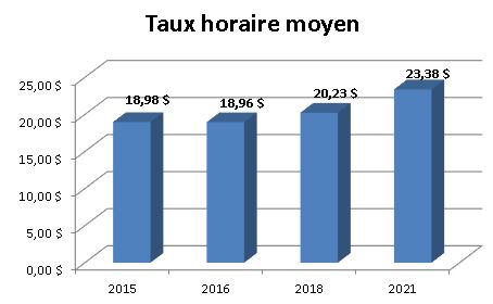 Graphique - Taux horaire moyen - Communication dans les médias, profil Journalisme