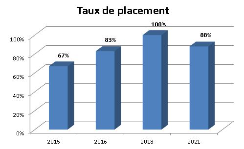 Graphique - Placement - Techniques de laboratoire