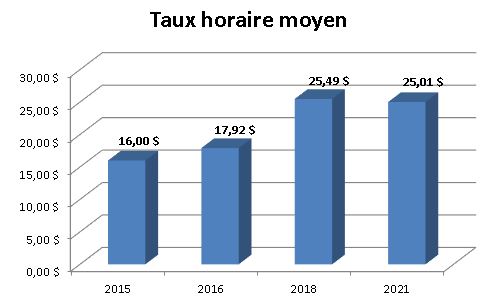 Graphique - Taux horaire moyen - Techniques de laboratoire