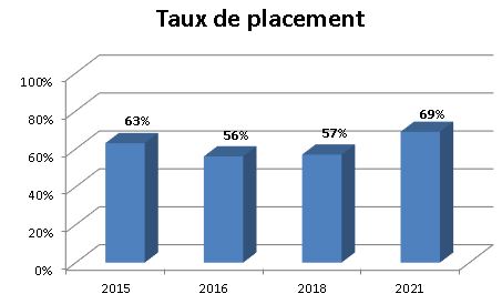 Graphique - Taux de placement - Communication dans les médias, profil Publicité