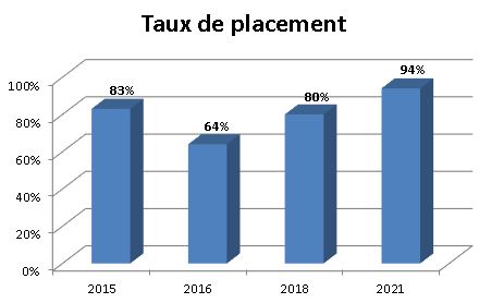 Graphique - Taux de placement - Communication dans les médias, profil Radio