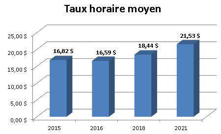 Graphique - Taux horaire moyen - Communication dans les médias, profil Radio