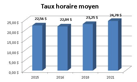 Graphique - Taux horaire moyen - Soins infirmiers