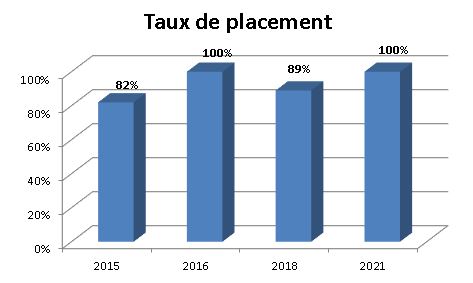 Graphique - Taux de placement en Soins infirmiers