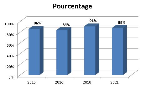 Graphique - Taux de placement - Production télévisuelle et postproduction