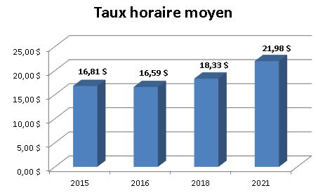 Graphique - Taux horaire moyen - Production télévisuelle et postproduction