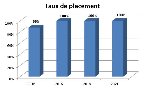 Graphique - Taux de placement - Aménagement et urbanisme