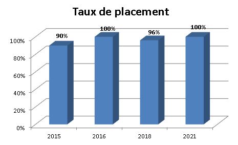 Graphique - Taux de placement - Éducation à l'enfance