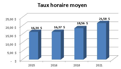 Graphique - Taux horaire moyen - Éducation à l'enfance