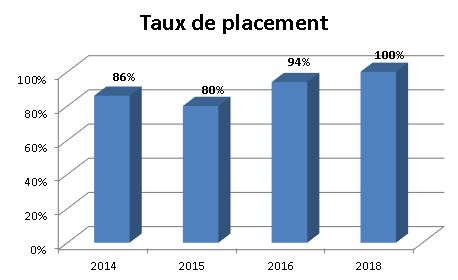 Graphique - Taux de placement - Éducation spécialisée