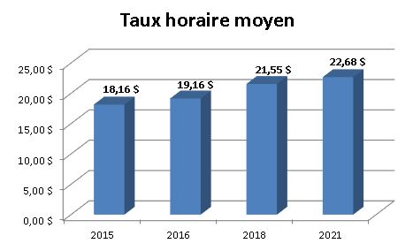 Graphique - Taux horaire moyen - Éducation spécialisée