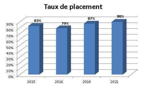 Graphique - Taux de placement - Travail social