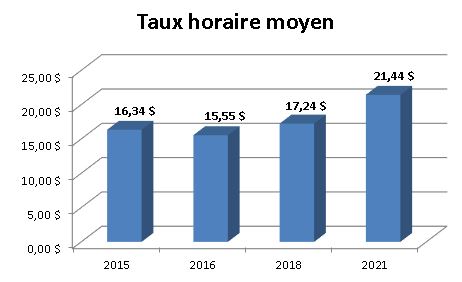 Graphique - Taux horaire moyen - Travail social