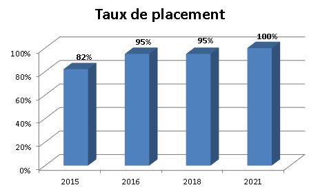 Graphique - Taux de placement - Bureautique