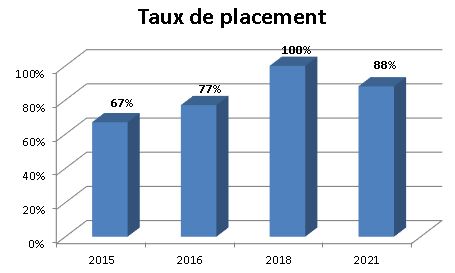 Graphique - Taux de placement - Gestion de commerces