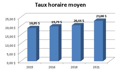 Graphique - Taux horaire moyen - Informatique