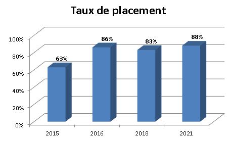 Graphique - Taux de placement - Intégration multimédia