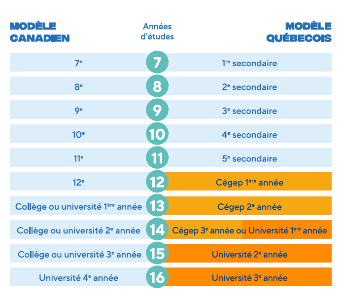 Comparaison entre les systèmes scolaires